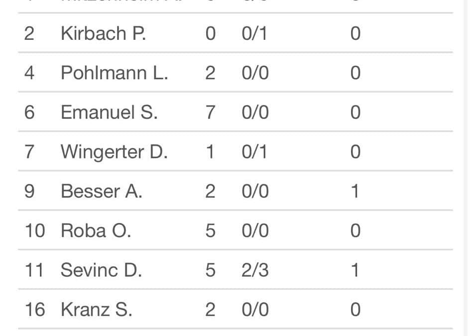 Deutlicher Sieg gegen HSG Main-Nidda