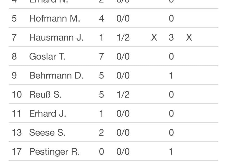 Knappe Niederlage gegen HSG Main-Nidda II